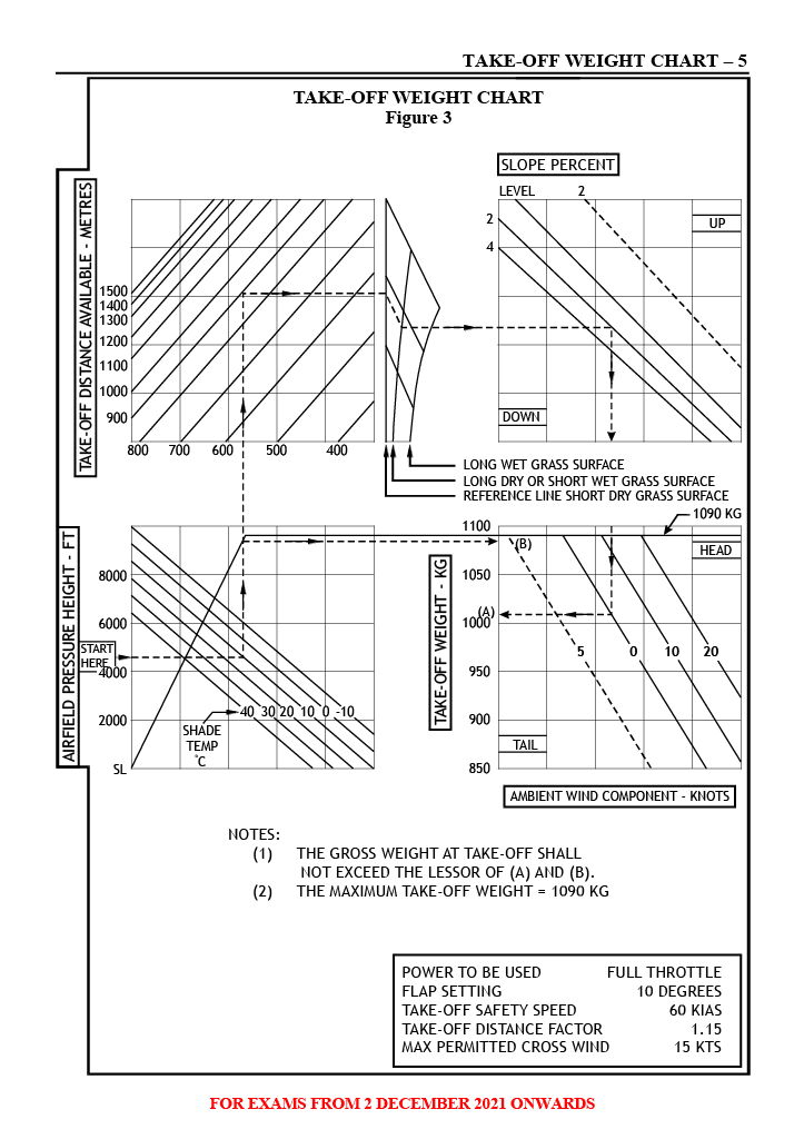 CASA Workbook Figure 3 - Take-off Weight Chart
